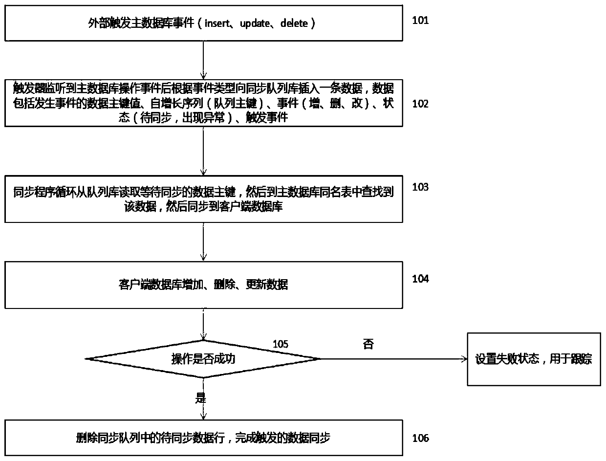 Data synchronization method and system and storage medium