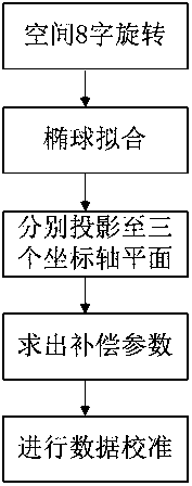 Calibration method of three-dimensional electronic compass