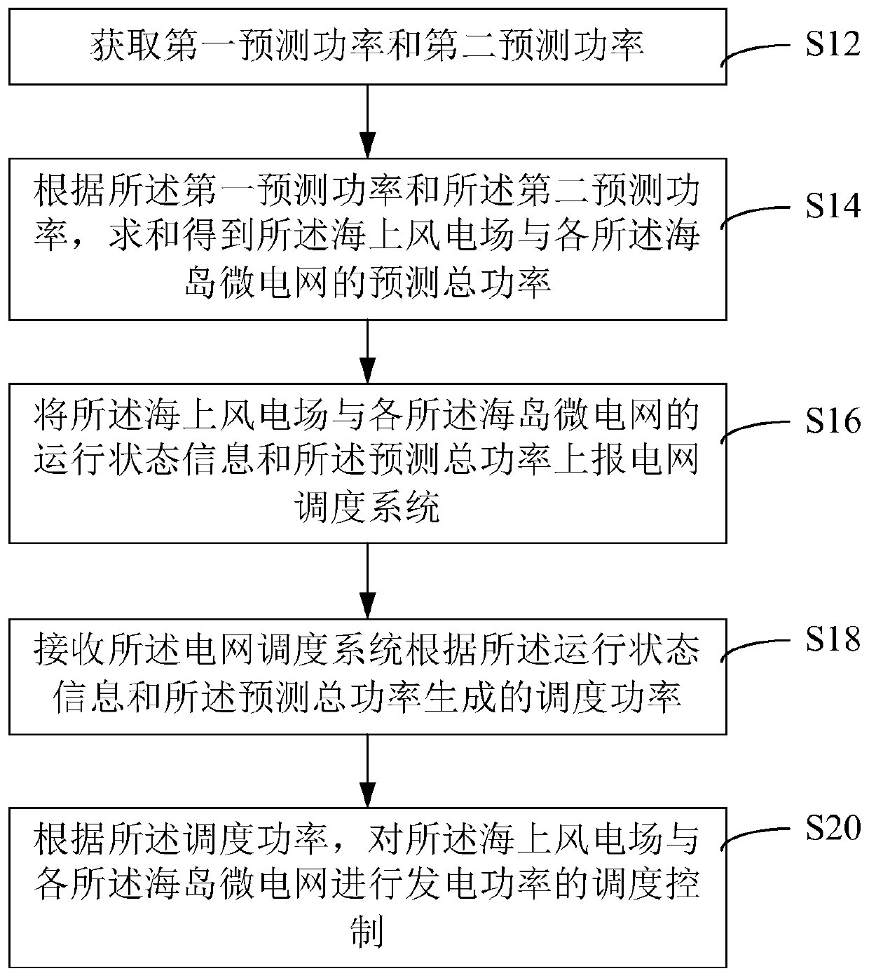 Method, device and apparatus for jointly dispatching offshore wind farm and island micro-grids