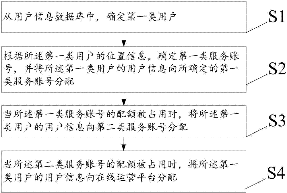 Method and device for managing user information