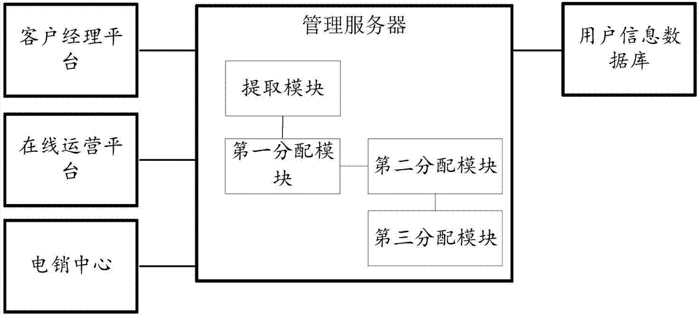 Method and device for managing user information