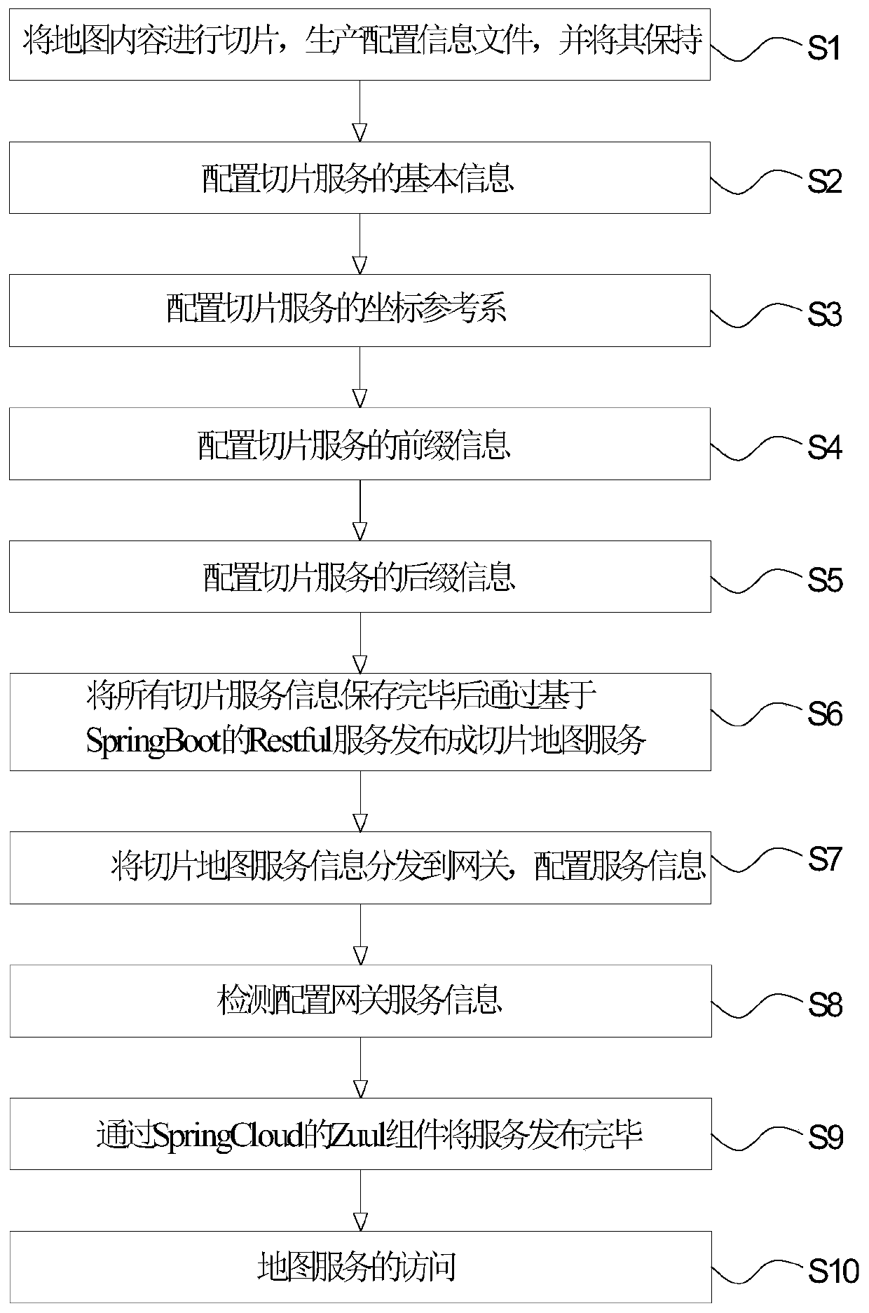 Routing and distribution method for loose slice map service