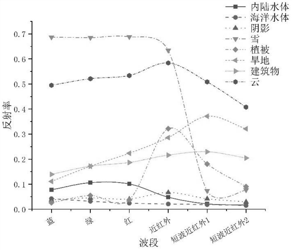 Method for extracting water body based on multispectral remote sensing data