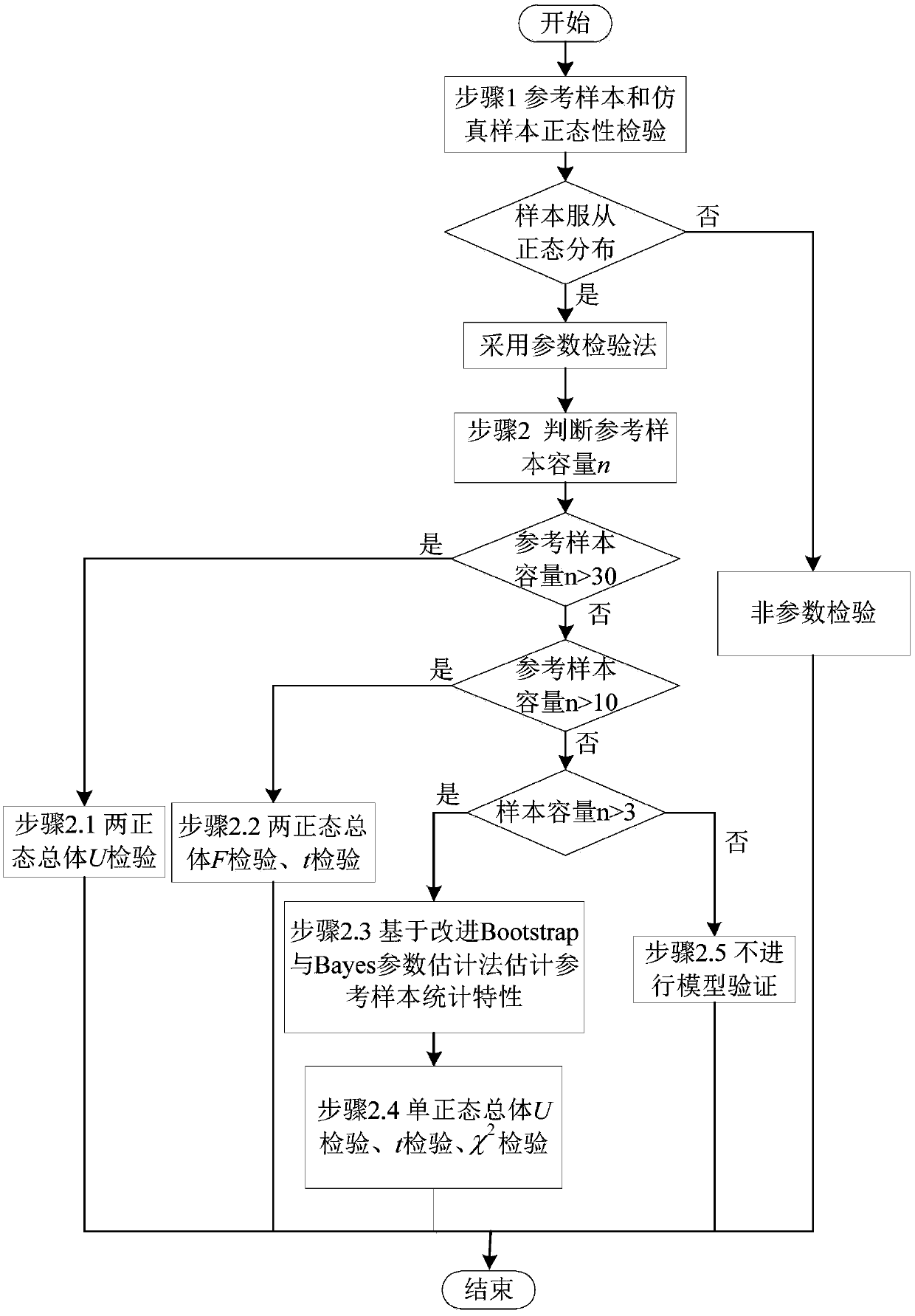 Small sample data model verification method based on statistical analysis