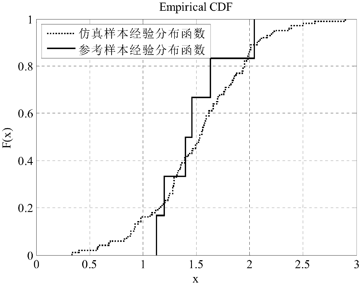 Small sample data model verification method based on statistical analysis