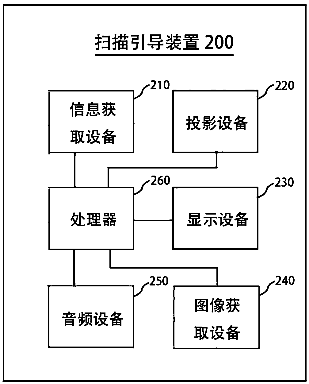 Scan guide device and scan guide method