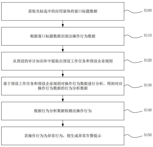 Operation behavior auditing method and device and storage medium