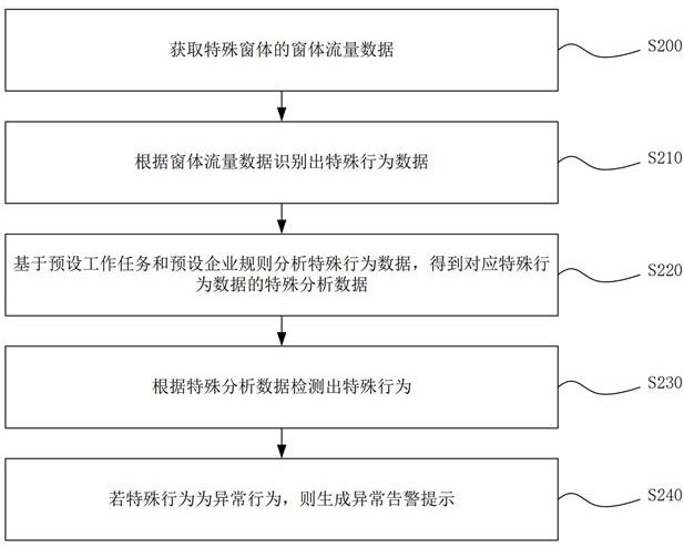 Operation behavior auditing method and device and storage medium