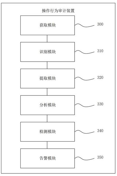 Operation behavior auditing method and device and storage medium