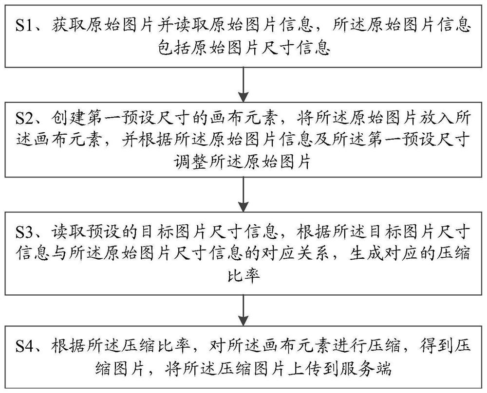 H5 picture automatic compression method and terminal