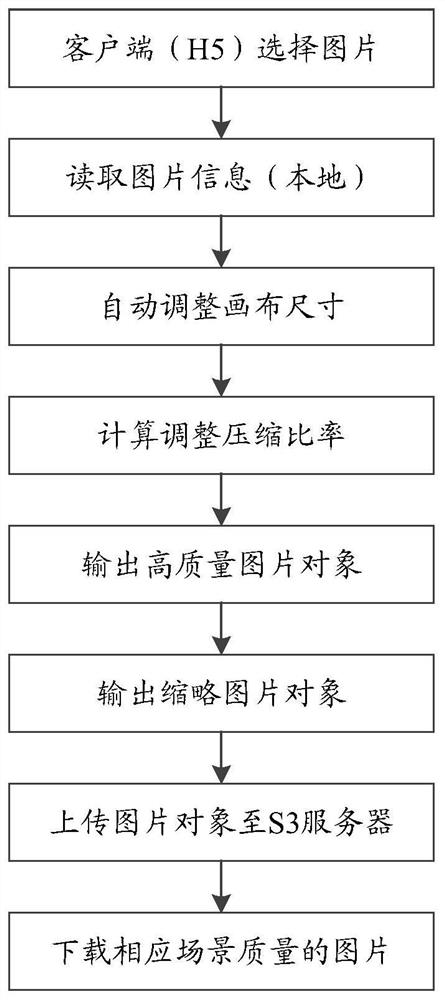 H5 picture automatic compression method and terminal