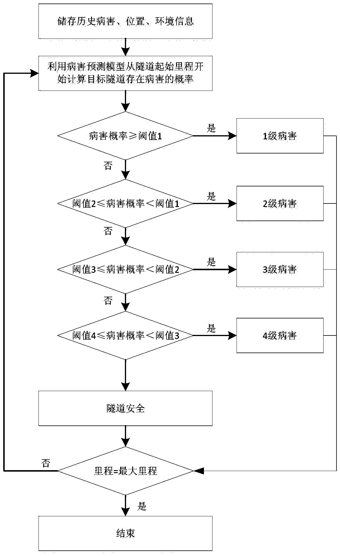 A disease prediction method based on tunnel environmental information