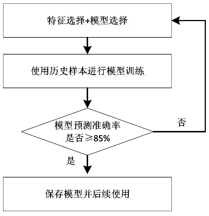 A disease prediction method based on tunnel environmental information