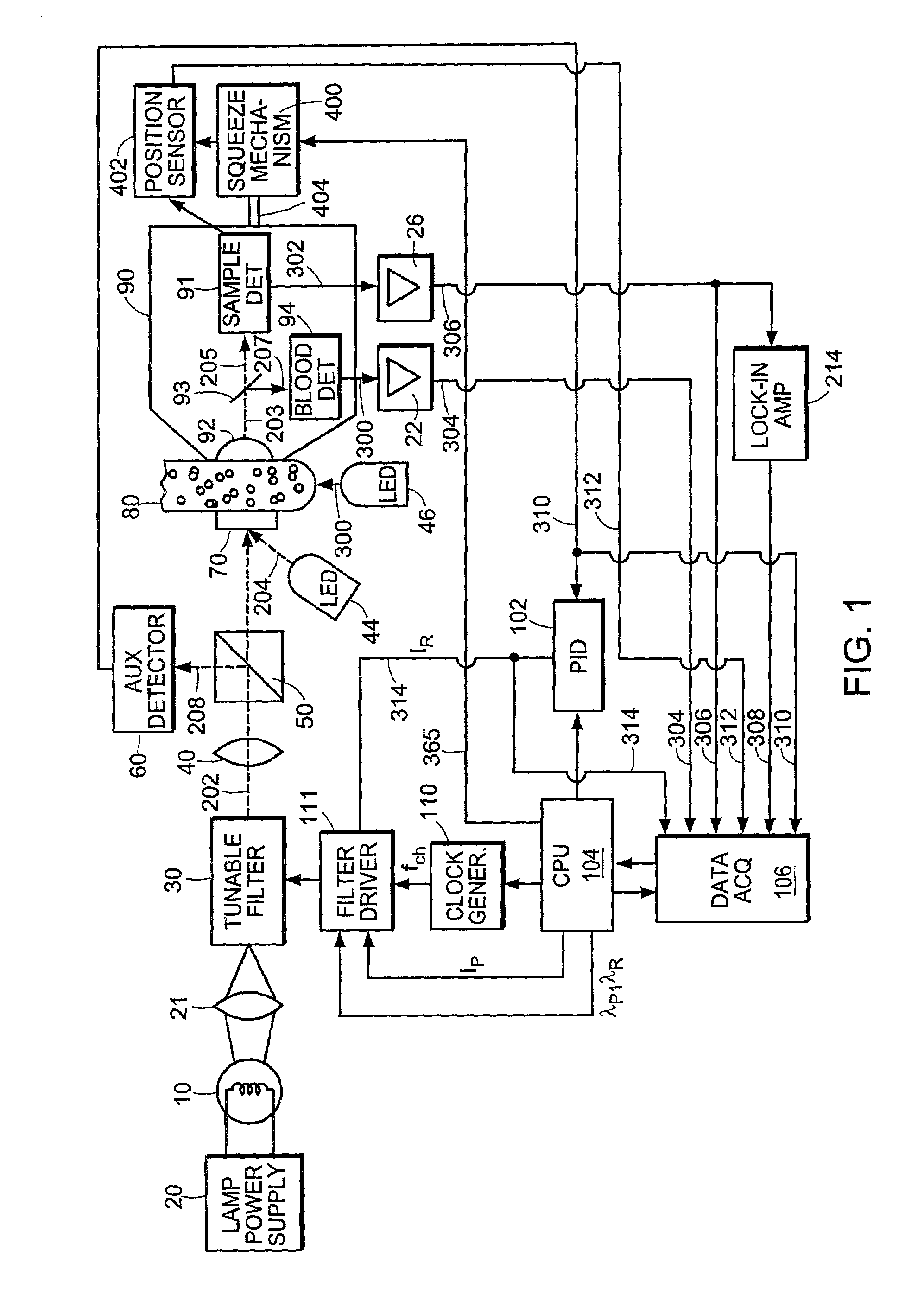 Non-invasive substance concentration measurement using and optical bridge