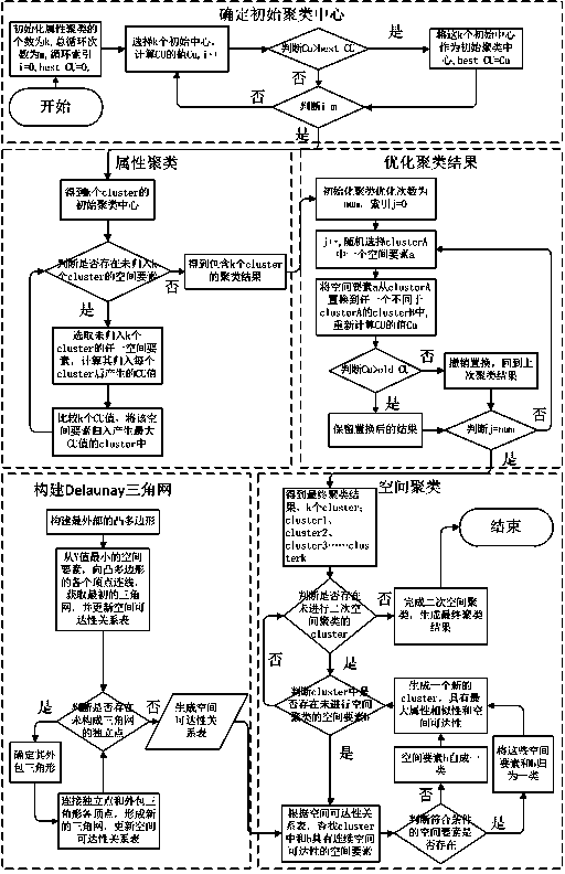 Spatial clustering method based on GACUC (greedy agglomerate category utility clustering) and Delaunay triangulation network