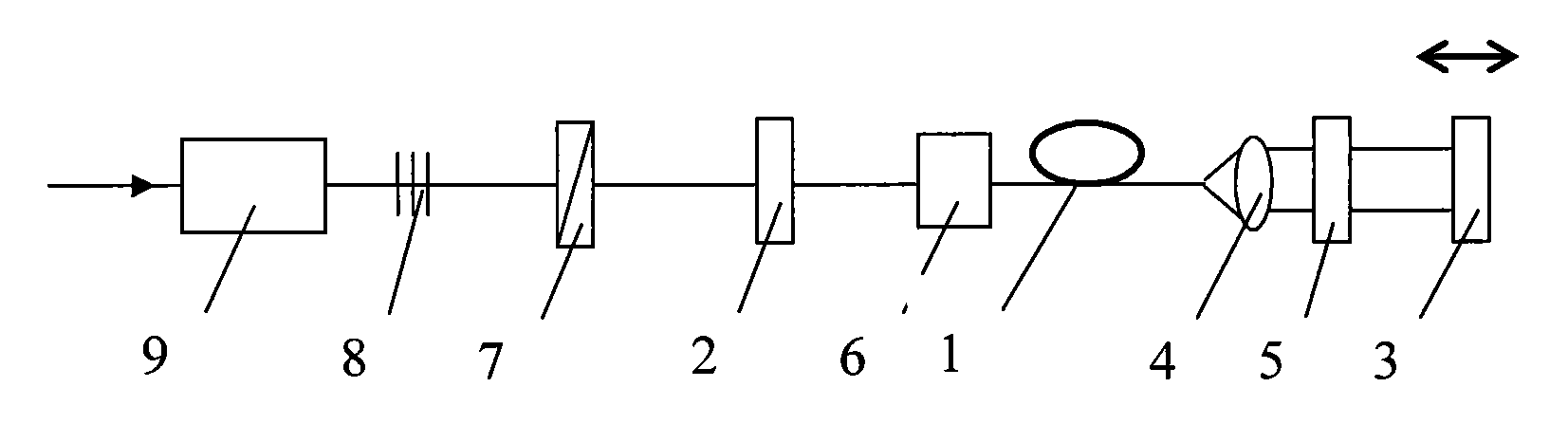 Optically parametric oscillator