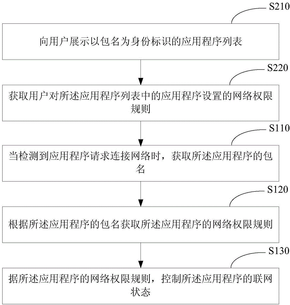 Network permission control method and apparatus of application program