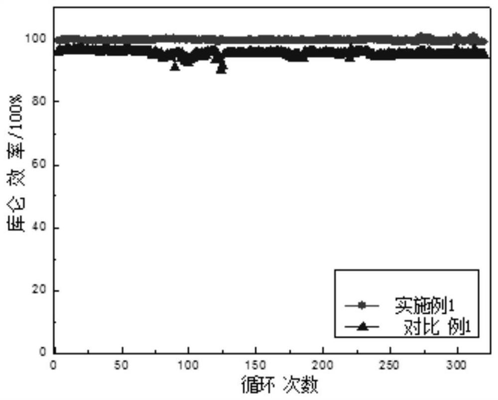 A kind of positive electrode material for zinc-bromine flow battery and its preparation and application