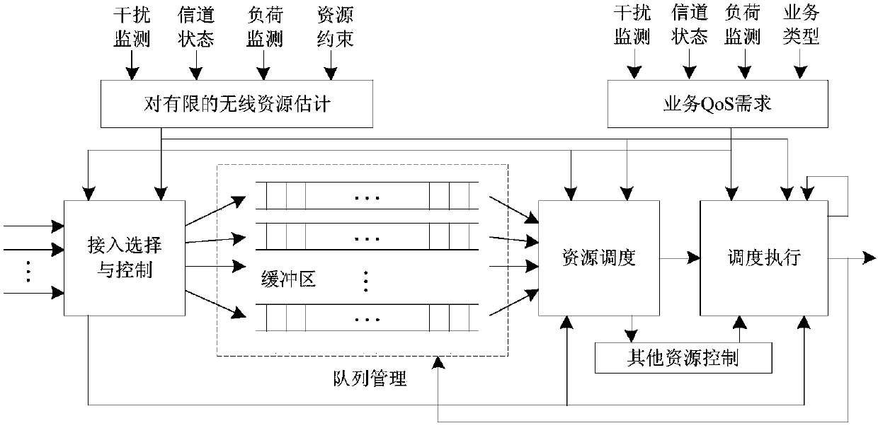 A Spaceborne Dynamic Spectrum Resource Scheduling Method Based on Service Rate Control