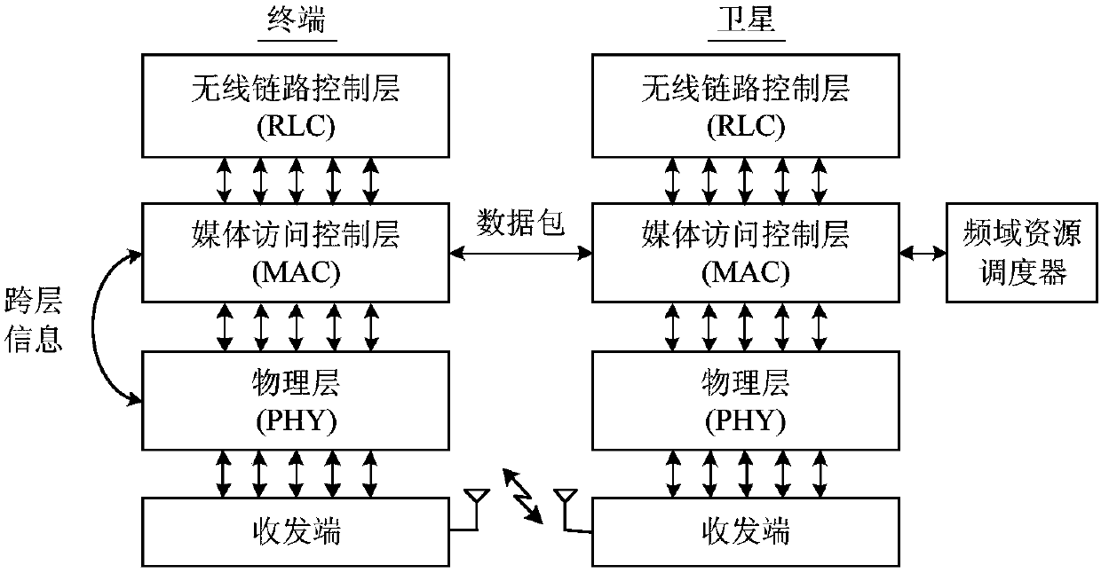 A Spaceborne Dynamic Spectrum Resource Scheduling Method Based on Service Rate Control