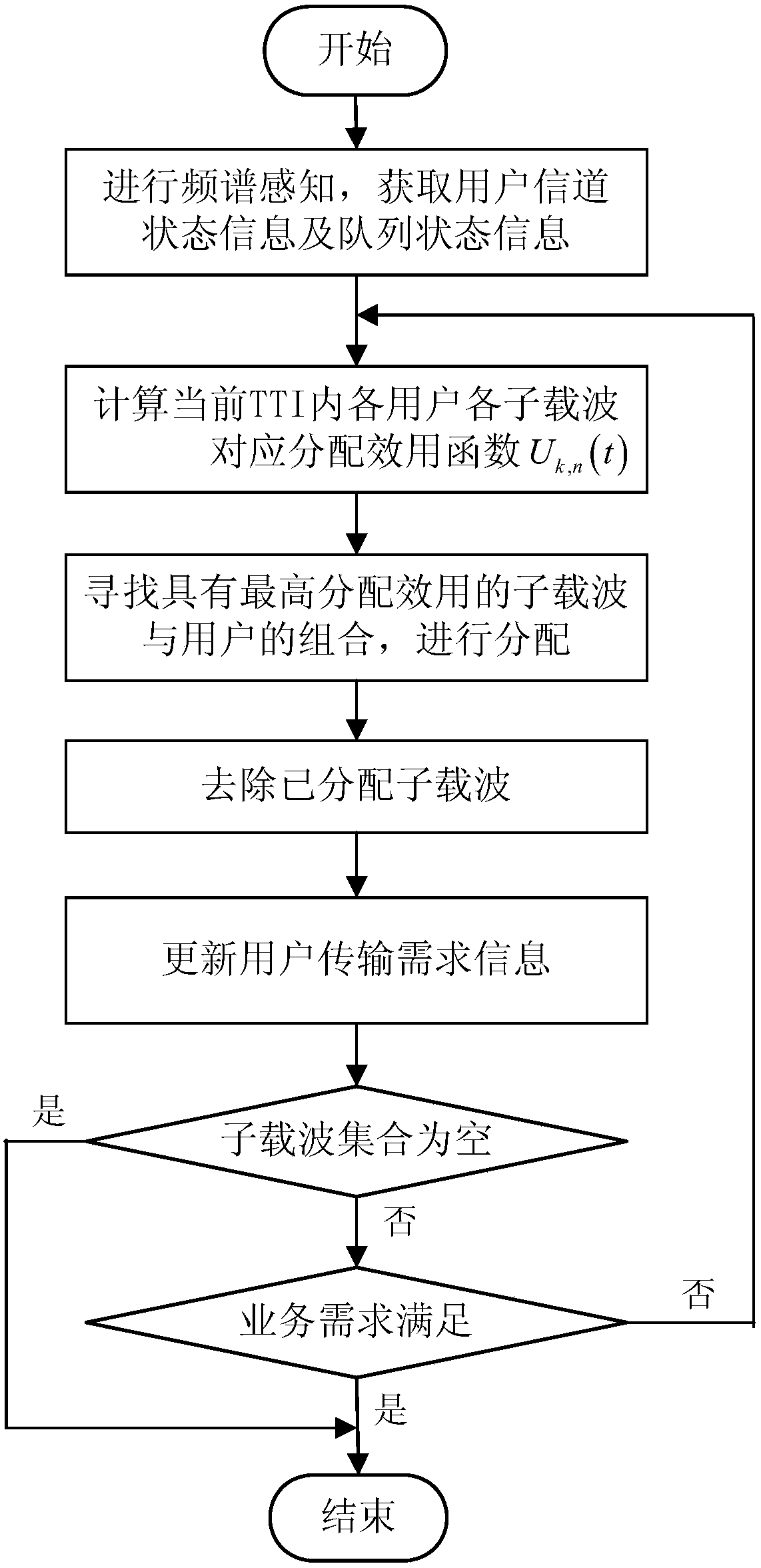 A Spaceborne Dynamic Spectrum Resource Scheduling Method Based on Service Rate Control