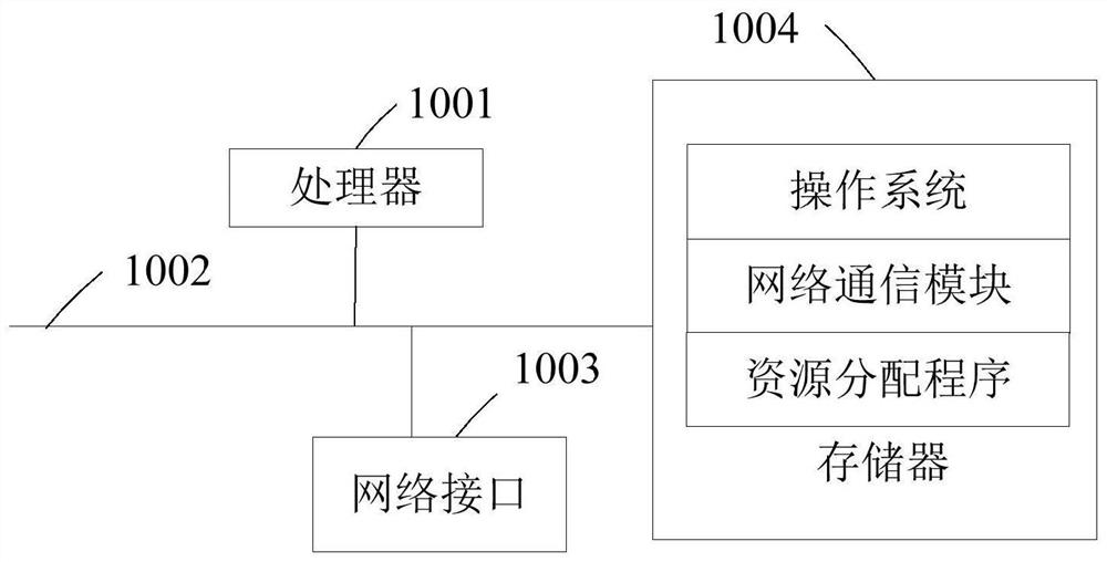 Resource allocation method, device and computer-readable storage medium of cloud platform