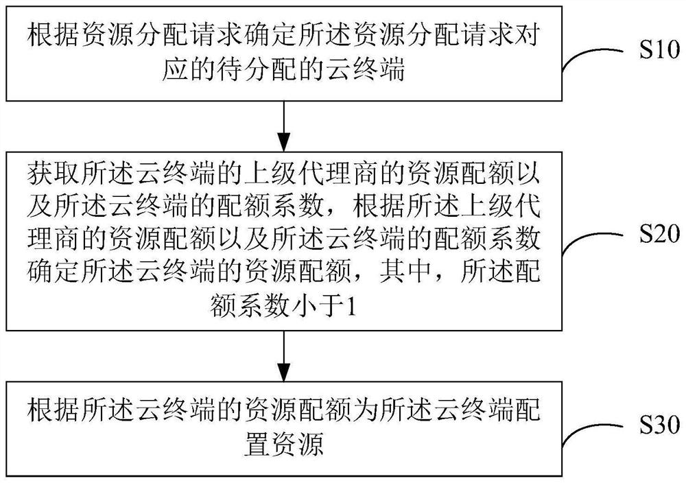 Resource allocation method, device and computer-readable storage medium of cloud platform