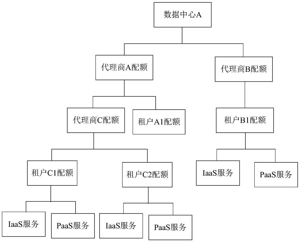 Resource allocation method, device and computer-readable storage medium of cloud platform