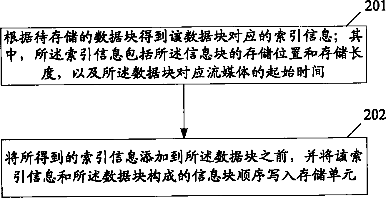 Method for storing streaming media data and apparatus thereof