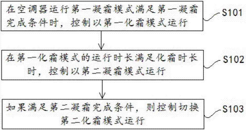 Self-cleaning control method and device for air conditioner