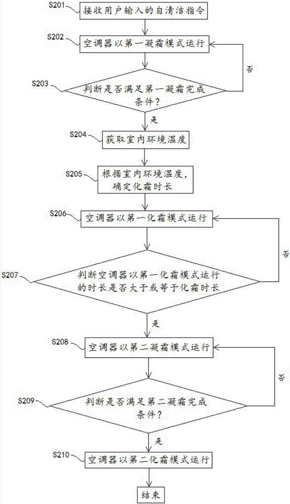 Self-cleaning control method and device for air conditioner