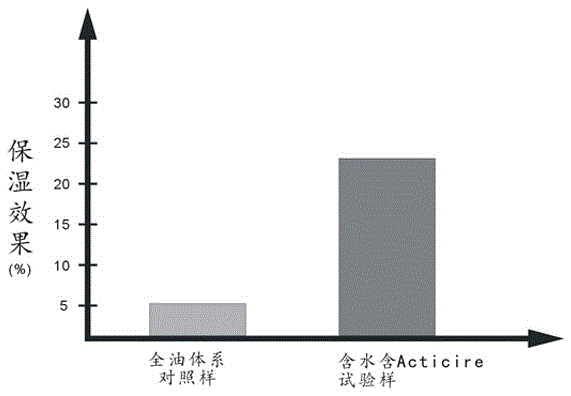 Aqueous whole oil-based color makeup composition and preparation method thereof