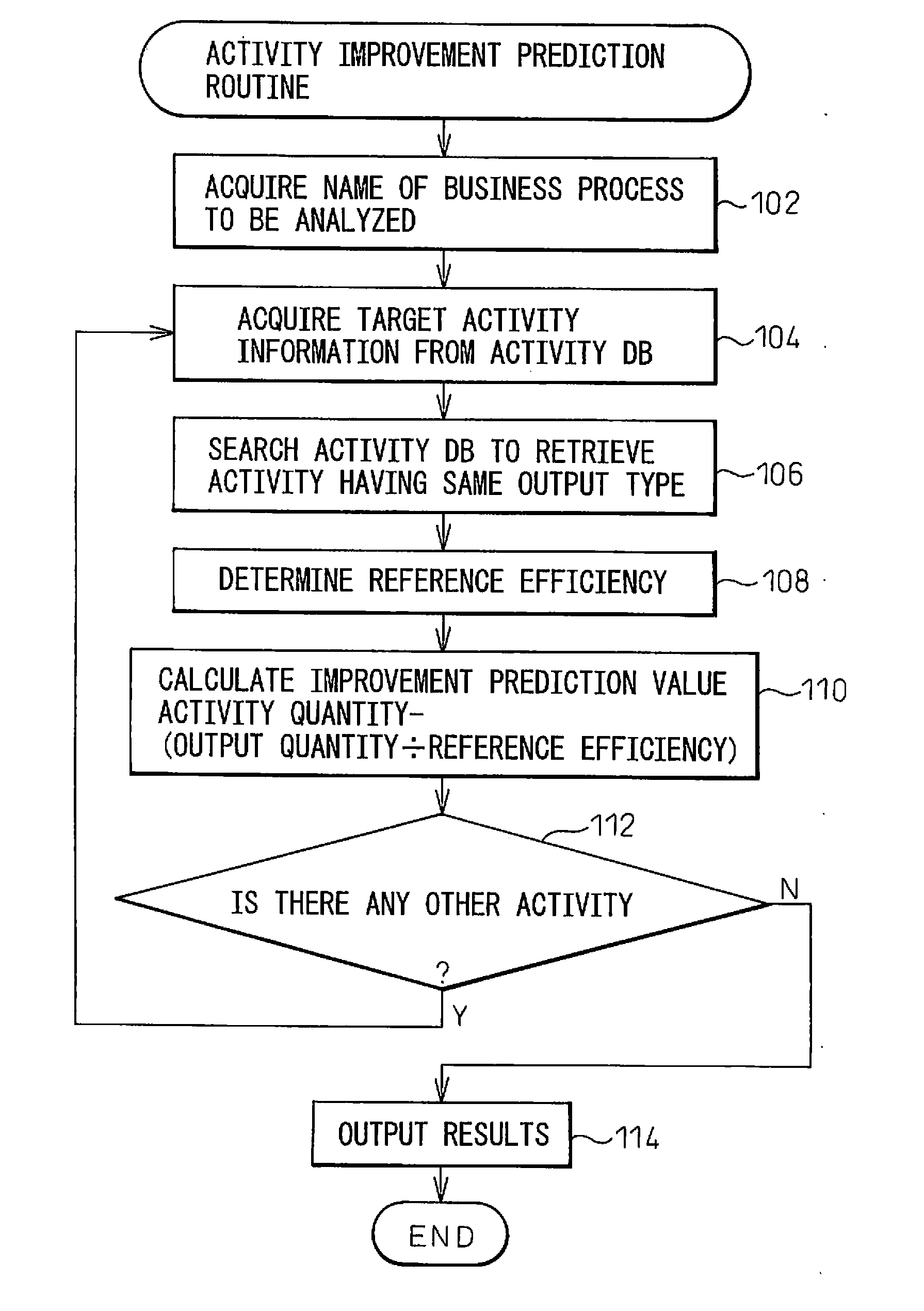 Business process analysis apparatus