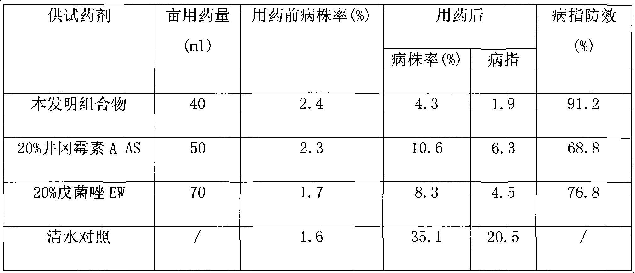 Bactericidal composition containing penconazole and validamycin A and preparation method thereof