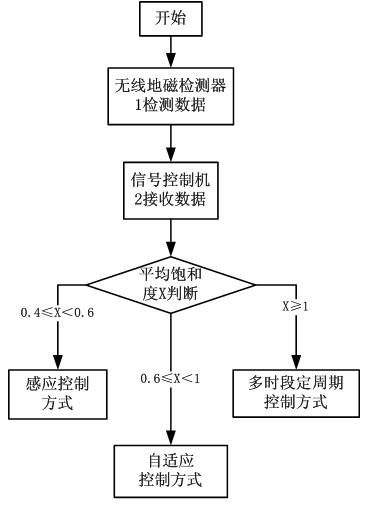 Geomagnetic detection-based self-organizing intelligent signal control method