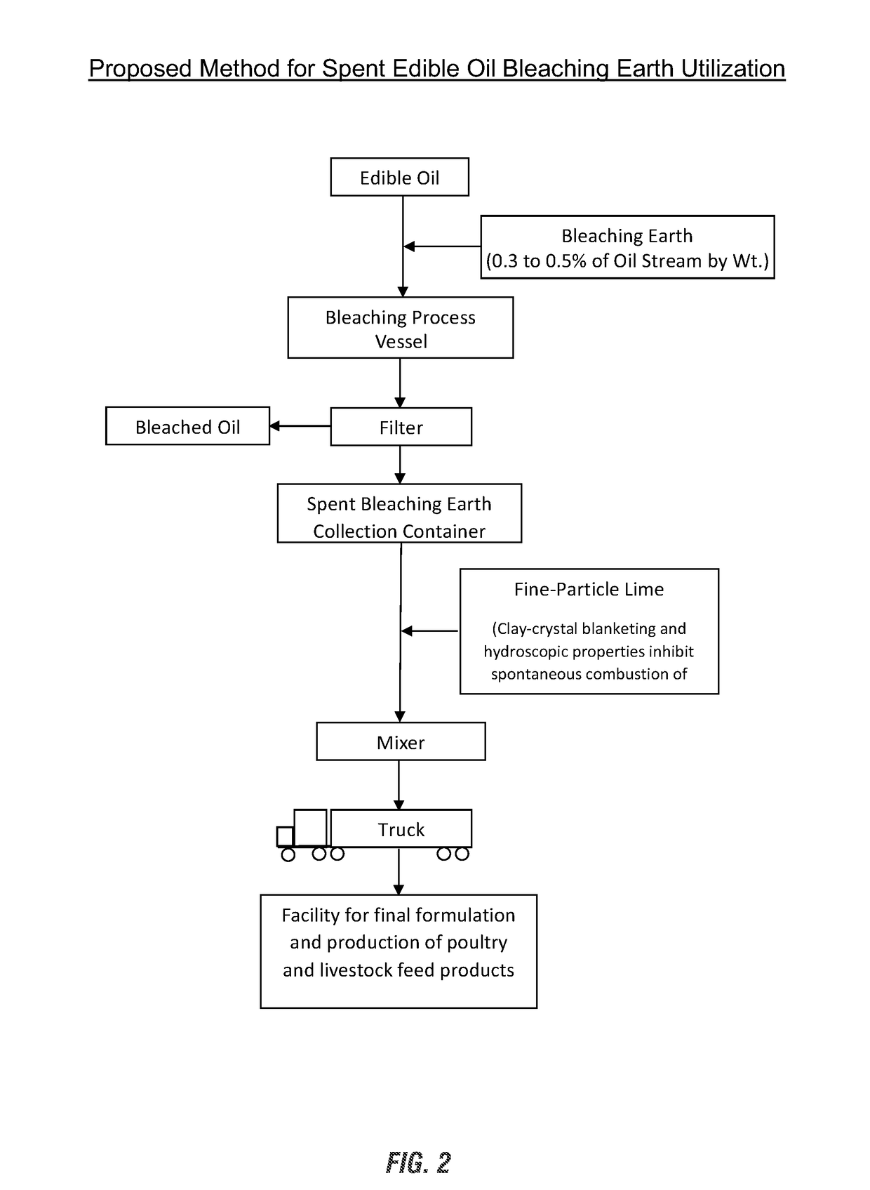 Use of edible-oil-processing spent bleaching earth in formulating  poultry and livestock feed products