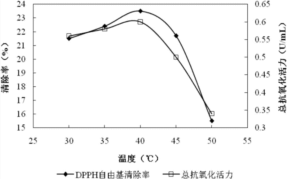 Method for preparing dendrobium officinale kimura et migo oligosaccharide having in vitro anti-oxidation activity