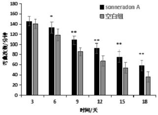 A kind of aromatic ring compound and its preparation method and application