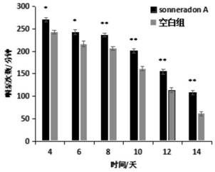 A kind of aromatic ring compound and its preparation method and application