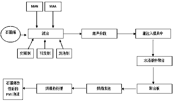 Method for preparing graphene reinforced PMI (polymethacrylimide) foam material