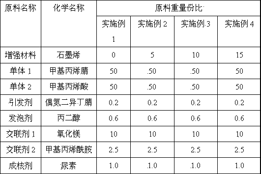 Method for preparing graphene reinforced PMI (polymethacrylimide) foam material