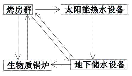 Hot-water centralized heating tobacco flue-curing device adopting combination of solar energy and biomass fuels