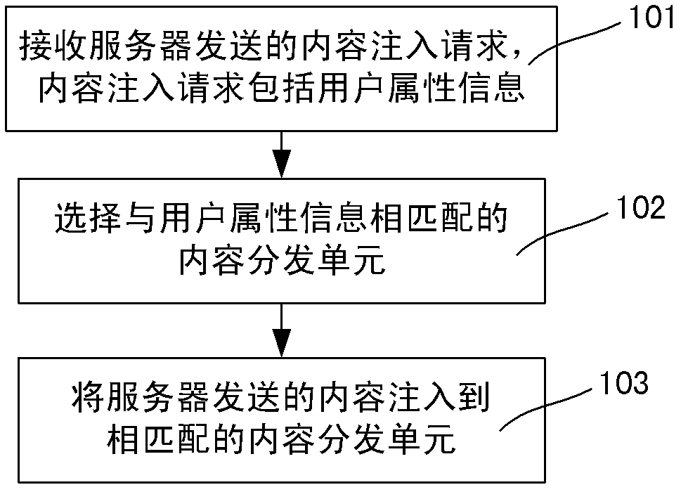 Content injection method and system thereof, and content delivery method and system thereof