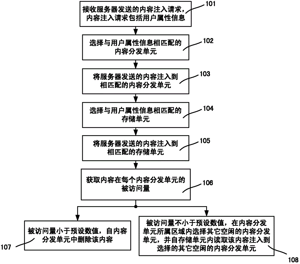 Content injection method and system thereof, and content delivery method and system thereof