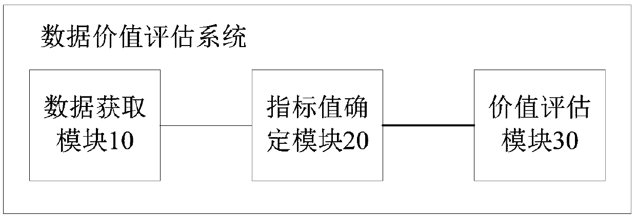 Data value evaluation system and method