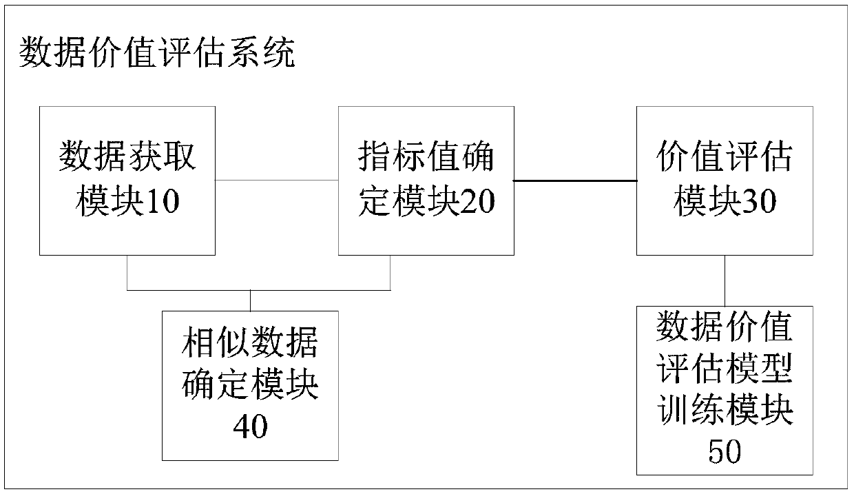 Data value evaluation system and method