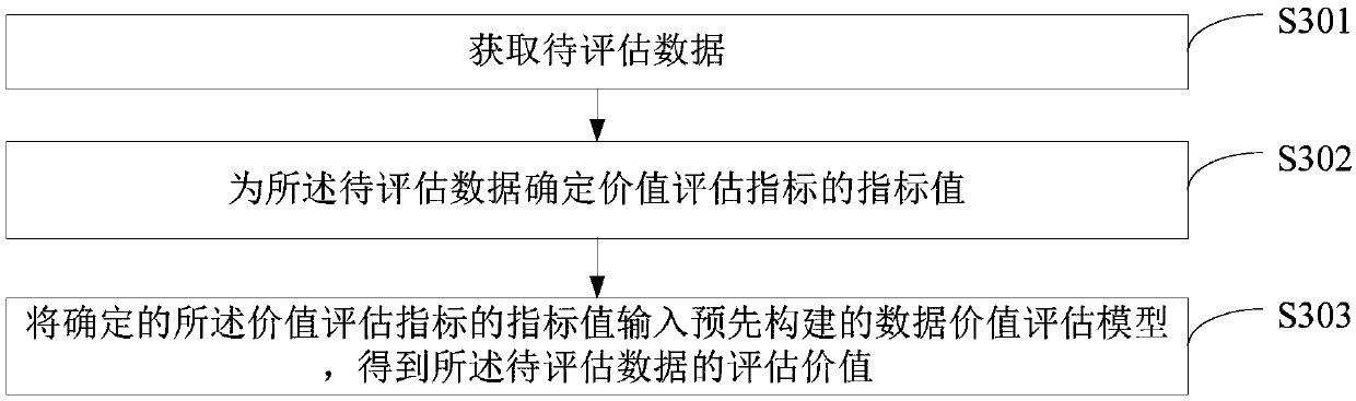 Data value evaluation system and method