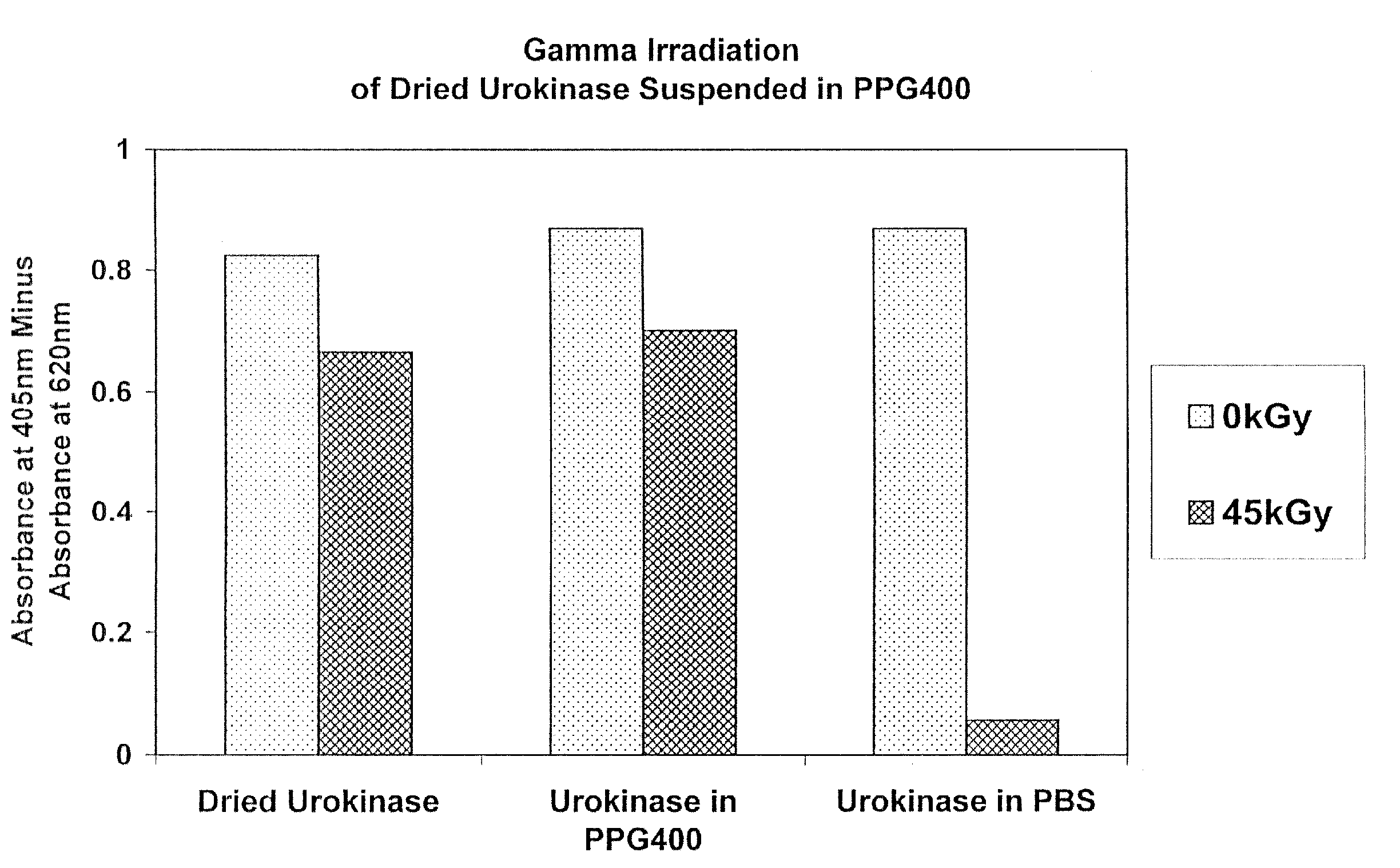 Methods for sterilizing biological materials containing non-aqueous solvents