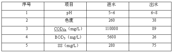 Method for treating ultrahigh-concentration organic industrial wastewater