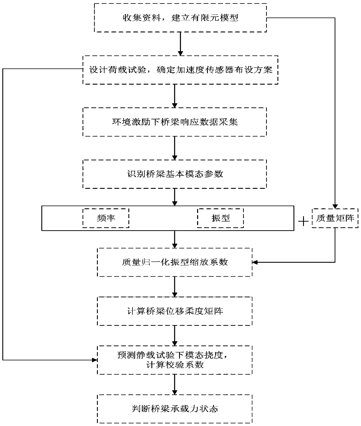 Bridge static load test method based on environmental excitation